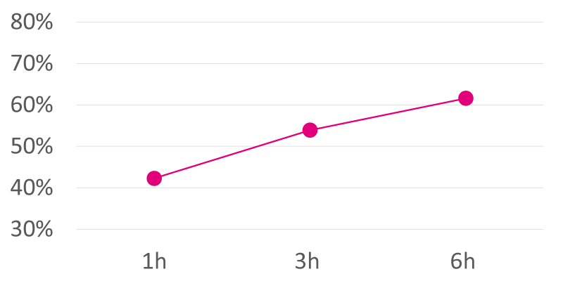 Solubility of Neocaps encapsulated solution